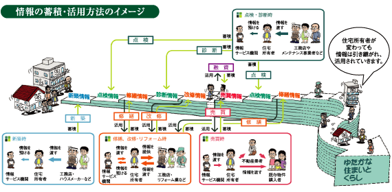 情報の蓄積・活用方法のイメージ